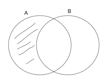 TWo circles, A and B. The part where they do not intersect, within A, is shaded.