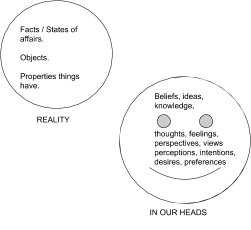 Two circles. The first, REALITY, has within it 'facts / states of affairs, objects, and properties things have'. The second, IN OUR HEADS, looks like a face, and has within it 'beliefs, ideas, knowledge, thoughts, feelings, perspectives, views, perceptions, intentions, desires, and preferences'