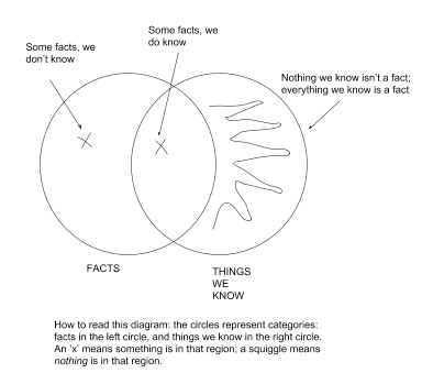 two intersecting circles. in their intersection is an x saying 'some facts we do know'. in the left circle only is an x saying 'some facts we don't know'. in the right circle only there is shading, indicating that 'nothing we know isn't a fact; everything we know is a fact'. instructions say: how to read this diagram: the circles represent categories: facts in the left circle, and things we know in the right circle. an x means something is in that region; a squiggle means nothing is in that region.