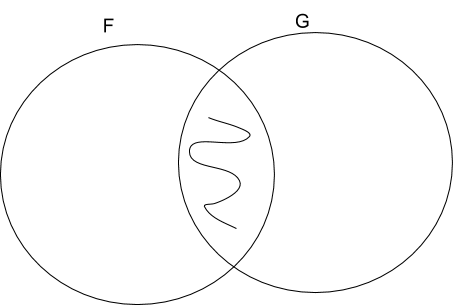 Two circles, F and G, with shading where they intersect