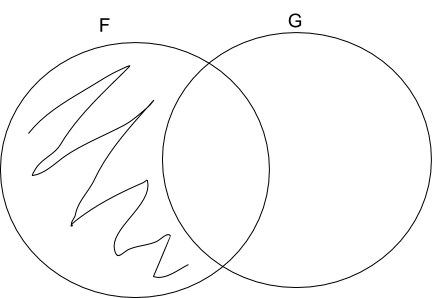 Two circles, F and G, with shading in F outside of G