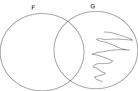 Two circles, F and G, with shading in G outside of F