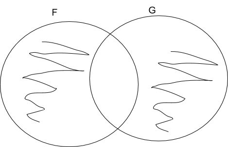 Two circles, F and G, with shading where they do not intersect