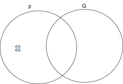 Two circles, F and G, with X in F where it doesn't intersect with G