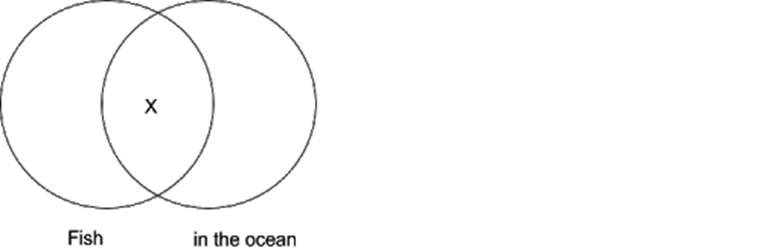 Two circles, 'fish' and 'in the ocean', with an x in the intersection