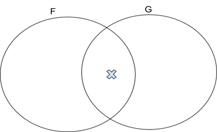 Two circles, F and G, with X in G where it intersects with F