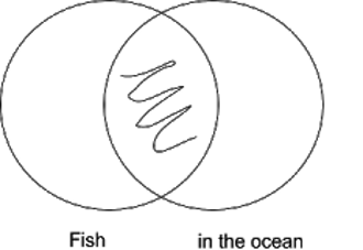 Two circles, 'fish' and 'in the ocean', with shading in the intersection