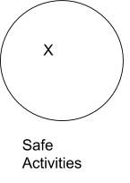 an 'x' in a circle that says, 'safe activities'