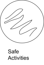 a circle that says 'safe activities' with shading inside it
