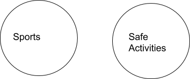 Two circles; one says 'sports', the other says 'safe activities'