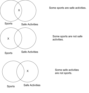 three pairs of intersecting circles, one saying 'sports' and the other 'safe activities'. The first has an 'x' in their intersection and says 'some sports are safe activities.' The second has an 'x' in 'sports' but not 'safe activities'; the third has an 'x' in 'safe activities' but not in 'sports'.