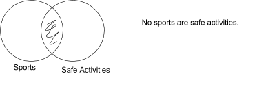 No sports are safe activities. The intersection of 'sports' and 'safe activities' is shaded.