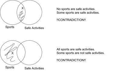 There can’t both be an ‘X’ in some region of a Venn Diagram, and also shading in that same region. There can’t be both something and also nothing in a region.