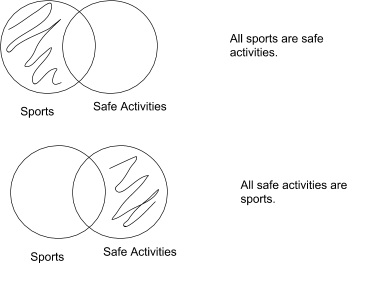 1. All sports are safe activities: the area of sports ouside of safe activities is shaded; 2. all safe activities are sports: the area of safe activities outside of sports is shaded.