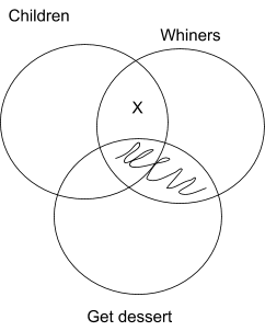 Three circles intersecting. Intersection of "Whiners" and "get dessert" is shaded; an 'X' is in the intersection of "Whiners" and "Children" outside of "get dessert".