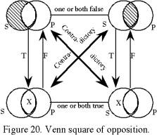 Four pairs of circles S and P. Shaded S outside of P is contradictory to an X in S outside of P. Shaded intersection between S and P is contradictory to an X in the intersection of S and P.