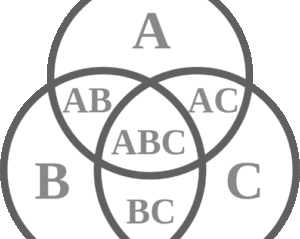 A very simplified Venn diagram. There are circles labeled A, B, and C. Where they intersect, they are labeled AB, AC, BD, and ABC.