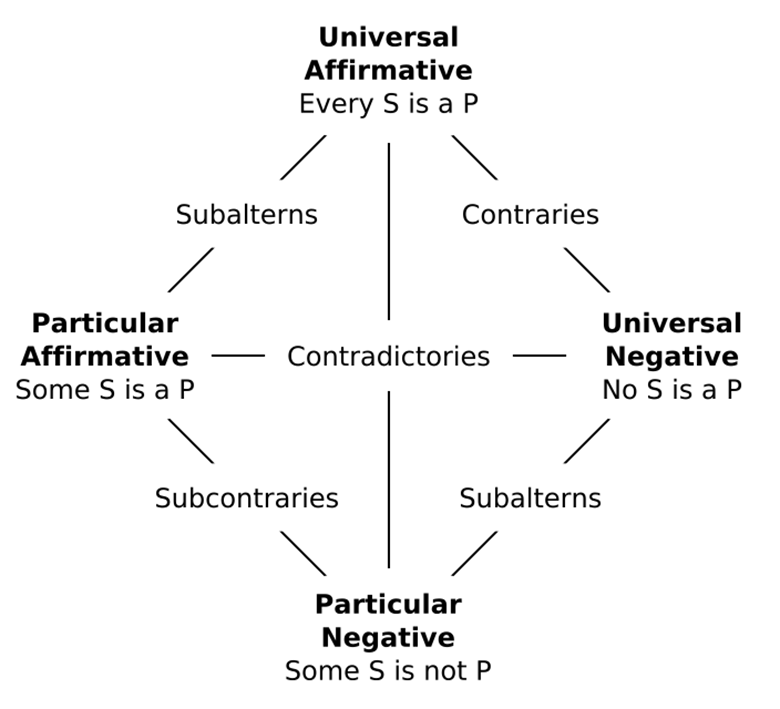 Universal Affirmative: Every S is a P -- is the contradictory of Particular Negative: some S is not P. Universal Negative: No S is a P is the contradictory of Particular Affirmative: Some S is a P. 