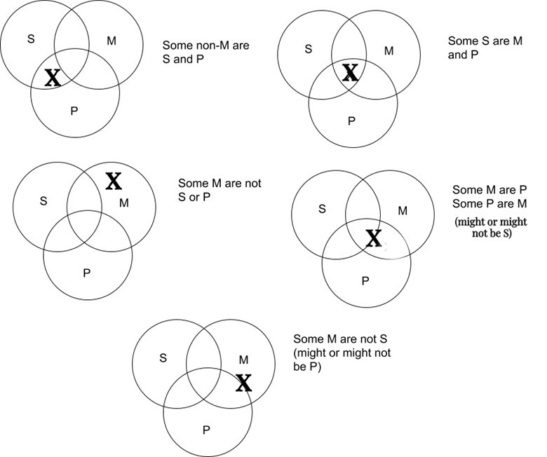 5 Sets of 3 intersecting circles, S, M, and P. 1. "some non-M are S and P" has an X where S and P intersect; 2, "Some S are M and P" has an X where all three intersect. 3. Some M are not S or P has an X in M only. 4. Some M are P has an X where M and P intersec on the edge of St. 5. Some M are not S has an X on the edge of P within M and outside of S.