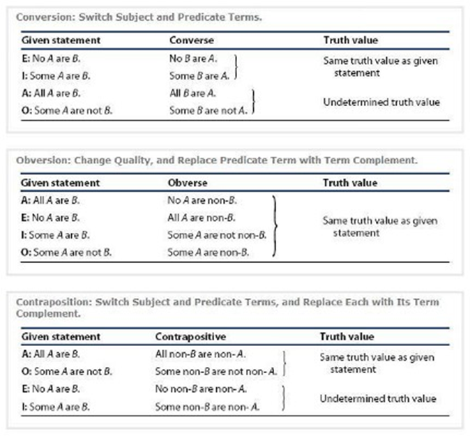 This chart summarizes the rules of conversion, obversion, and contraposition, as they are discussed on this page. Conversion switches the subject and predicate terms, and is valid for E (No A are B) and I (Some A are B) sentences, producing "No B are A" and "Some B are A" respectively. Conversion has an undetermined truth value and is not valid for A (All A are B) and O (some A are not B) sentences. Obversion changes the quality of the sentence, and replaces the predicate term with its complement. It is valid for all sentences: A (All A are B) becomes No A are non-B; E (No A are B) becomes All A are non B, I (Some A are B) becomes Some A are not non-B, and O (some A are not B) becomes Some A are non-B. Contraposition switches the subject and predicate terms, and replaces each with its term complement. It is invalid for E (No A are B) and I (some A are B) sentences, but valid for A (All A are B) and O (Some A are not B) sentences, where it produces "All non-B are non-A" and "some non-B are not non-A", respectively. 