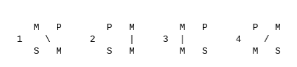 in a first-figure syllogism, the middle term is the subject term of the major premise and the predicate term of the minor premise; in second figure, the middle term is the predicate term of both premises; in third, the subject term of both premises; and in fourth figure, the middle term appears as the predicate term of the major premise and the subject term of the minor premise. 