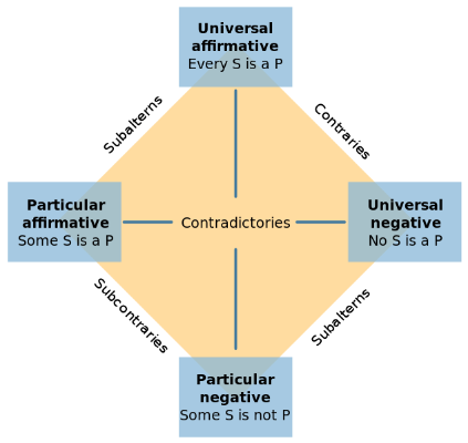 The Square of Opposition. Particular Affirmatives (Some S is a P) are contradictory with Universal Negatives (No S is a P). Universal affirmatives (Every S is a P) are contradictory to Particular negatives (Some S is not P). The relations of  contraries, subalterns and subcontraries are listed, which hold only on the assumption that some S exists. Assuming an S exists, universal affirmative or negative propositions imply their subalterns in particular affirmative or negative propositions; assuming an S exists, particular affirmatives and particular negatives are 'subcontraries', meaning both cannot be false. Assuming an S exists, Universal Negatives and Universal Affirmatives are contraries, since they cannot both be true).