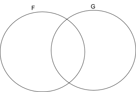 Two circles, F and G, intersecting in the middle