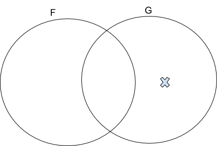 Two circles, F and G, with X in G where it doesn't intersect with F