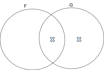 Two circles, F and G, with X in G where it intersects with F and another where it doesn't