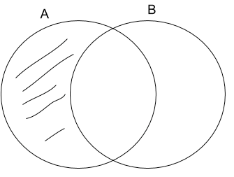 two circles, one A and one B, with shading in A where it does not intersect with B